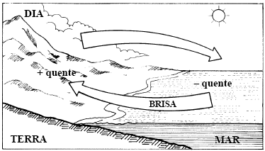 Desta forma, ocorre o deslocamento do ar no sentido do mar para a terra. Já durante a noite, a terra resfria-se mais do que a água, provocando o deslocamento do ar no sentido da terra para o mar.