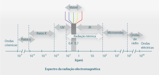 10 Luz visível violeta azul verde amarelo vermelho Raios gama Raios X Ultra violeta Infravermelho Ondas de rádio (microondas) Radiação Térmica 10-5 10-4 10-3 10-2 10-1 100 101 102 103 104 Comprimento