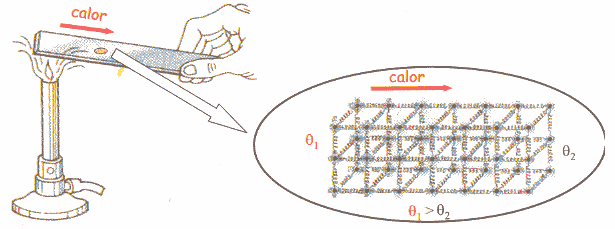 6 1.4 - MECANISMOS DE TRANSFERÊNCIA DE CALOR E SEUS PRINCÍPIOS FÍSICOS Sabe-se que calor é transferido de um corpo para outro desde que exista uma diferença de temperatura entre eles.