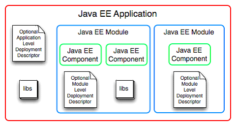 Módulos Java EE são os blocos de construção básicos com que aplicações Java EE são montados, conhecido como assembled.