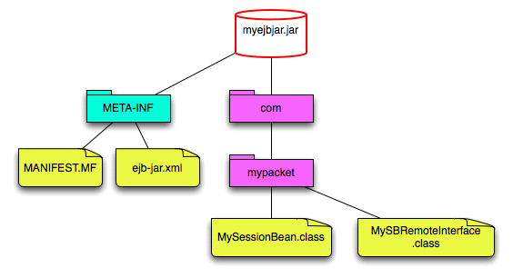 EJBs Enterprise Java Beans, normalmente contem a regra de negocio.