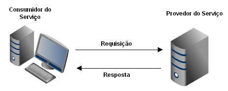 CAPÍTULO 2. FUNDAMENTOS SOBRE WEB SERVICES fundamentais de troca de mensagens entre servidores e clientes em um sistema distribuído.