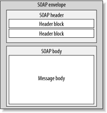 CAPÍTULO 2. FUNDAMENTOS SOBRE WEB SERVICES Figura 2.6: Estrutura de uma mensagem SOAP (Snell et al., 2002) de uma regra para codificar tipos de dados flutuantes.