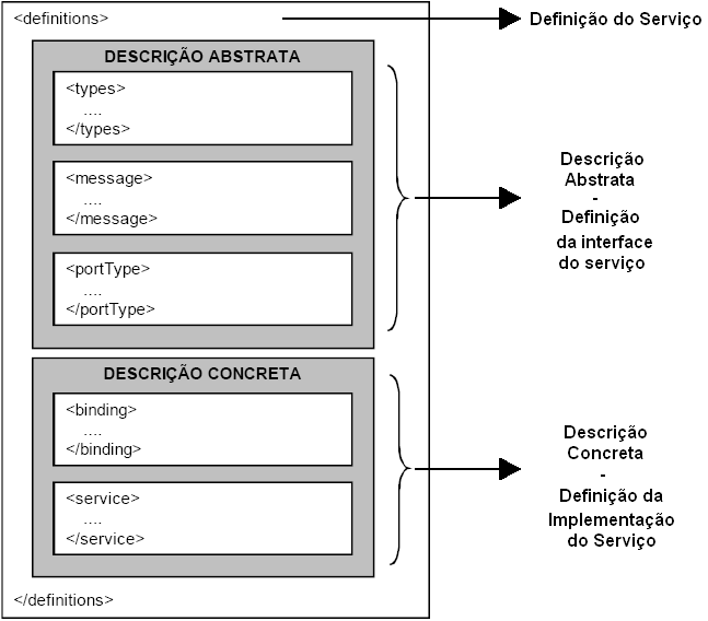 CAPÍTULO 2. FUNDAMENTOS SOBRE WEB SERVICES Figura 2.7: Estrutura de um documento WSDL (Weerawarana et al., 2005) serviços em nuvem ) é uma implementação operacional completa da especificação UDDI.