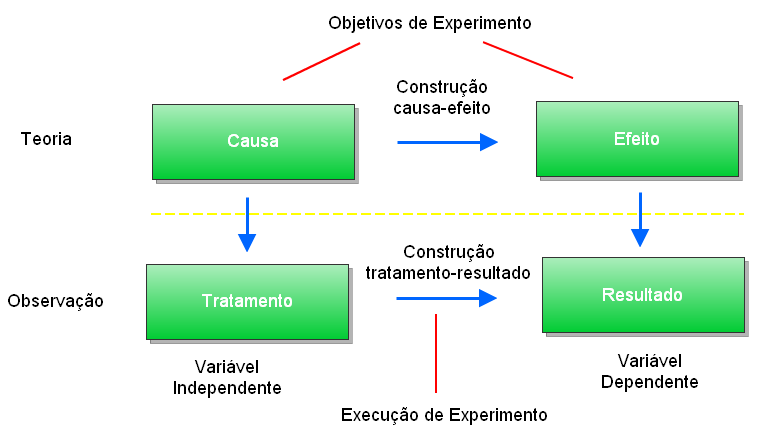 CAPÍTULO 3. ENGENHARIA DE SOFTWARE EXPERIMENTAL Figura 3.1: Apresentação dos conceitos de um experimento (Wohlin et al., 2000).