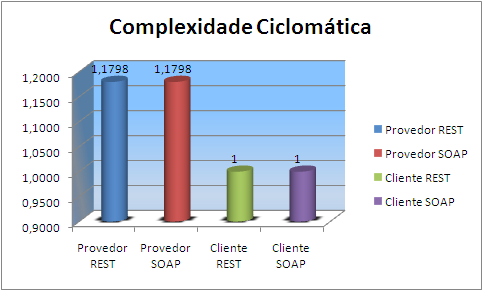 CAPÍTULO 6. PREPARAÇÃO DO AMBIENTE E EXECUÇÃO DO EXPERIMENTO Figura 6.4: Número de Métodos de cada projeto Provedor e Cliente RESTful e SOAP-WSDL utilizados no experimento Figura 6.