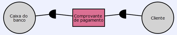 38 Dentro do diagrama SD, é possível expressar quatro tipos de dependências: dependência de meta, dependência de tarefa, dependência de recurso e dependência de meta-flexível.