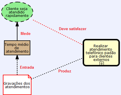 82 Associação (Insumo) Associação (Medição) Associação (Produto) Associação (Dever) Relaciona um Recurso Crítico como insumo de um Indicador.