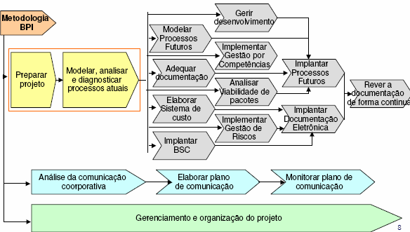 Método de Trabalho Método BPI