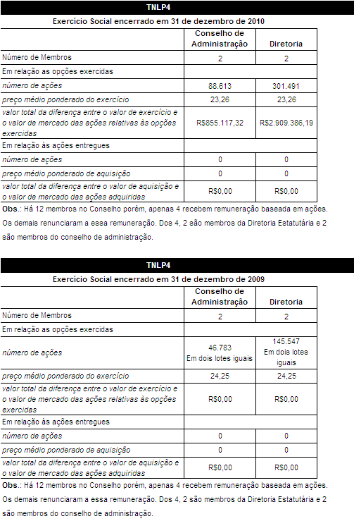 13.8 - Opções exercidas e ações entregues relativas à remuneração baseada em