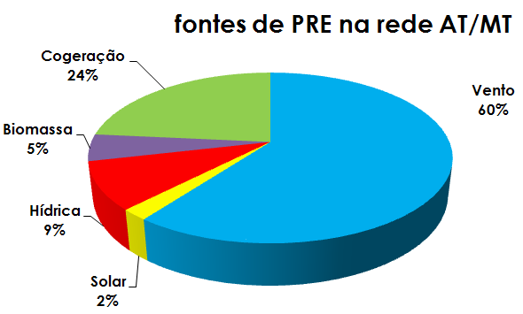 Integrar a produção distribuída - Fontes de PRE e sua contribuição para a ponta EDPD Na BT estavam ligados à rede mais de 17 mil microprodutores no final de 2011 ( cerca de 60 MVA) 1409 1158 1933 314