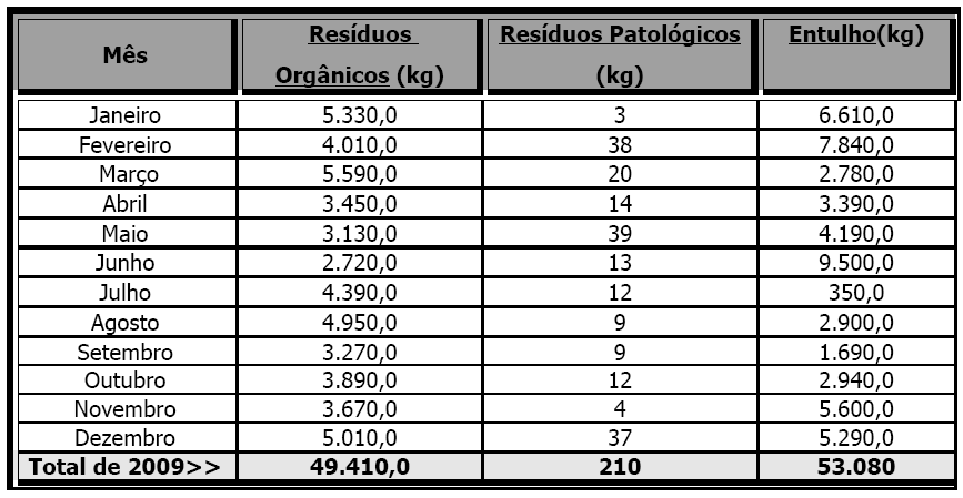 Fonte: Companhia Docas do Pará, 2010. Em relação ao ano anterior, foi possível observar que a quantidade de resíduos orgânicos foi similar.