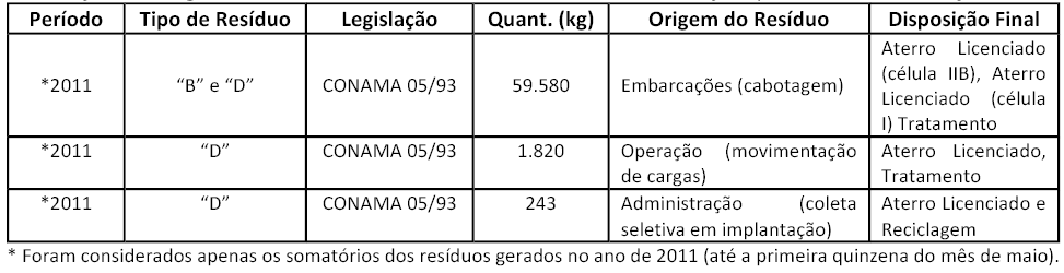 Não-Recicláveis 150.611 147.860 378.190 (CONAMA 005/93) porto Resíduos de Madeira 16.870 179.800 249.610 Efluentes Sanitários 28.300 39.910 36.370 Resíduos da Construção Civil 5.150 22.970 30.