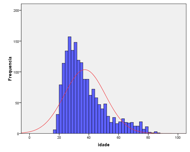 5.3 - Análise Descritiva 45 5.3.4 - Covariável Idade Na Tabela 5.9 e na Figura 5.4 apresentam a distribuição das idades dos clientes, cuja idade média é de 37 anos.