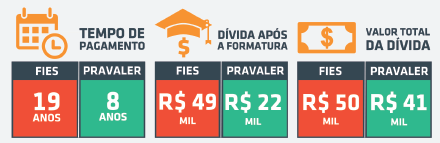 CRÉDITO UNIVERSITÁRIO PRAVALER COMPARATIVO FIES PRAVALER SEM JUROS PRAVALER FÁCIL