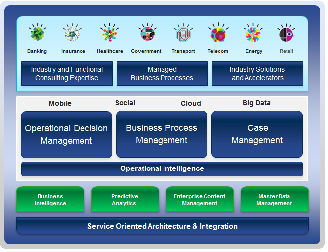 Reinventar Operações de Negócios com IBM Smarter Process SMARTER PROCESS É: A abordagem da IBM para reinventar as operações de negócios para