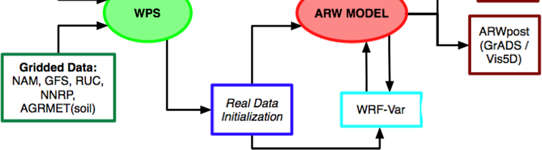 Figura 2 - Diagrama de Fluxo do Modelo WRF. Adaptada de mmm.ucar.edu 2.