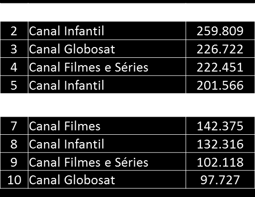 ) HORÁRIO NOBRE - IND C/ PAY TV OUTUBRO A DEZEMBRO/2013 O Megapix possui o 2º CPM mais baixo entre os canais de filmes.