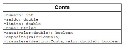 Quando passamos uma Conta como argumento, o que será que acontece na memória? Será que o objeto é clonado? No Java, a passagem de parâmetro funciona como uma simples atribuição como no uso do =.