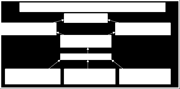 então complementadas por vetores situacionais, como por exemplo, os encontrados na Figura 1 que representa a Estrutura de Medição do Aprendizado e Crescimento.