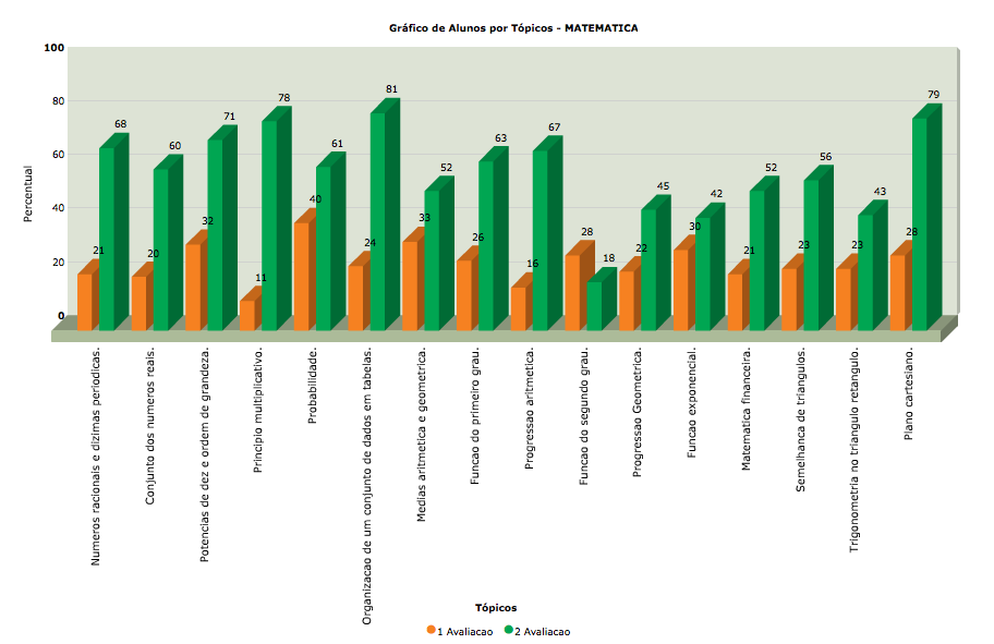 GRÁFICO 1- RESULTADOS DE MATEMÁTICA. AVALIAÇÃO DIAGNÓSTICA.