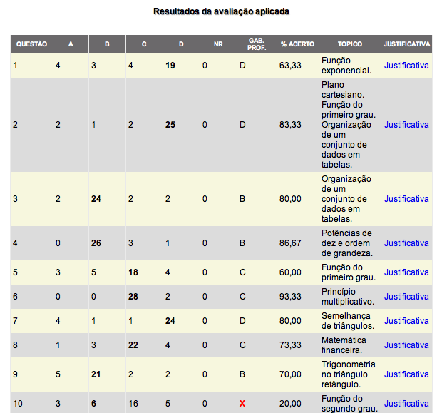 Os dados do Gráfico 2 sinalizam que, de março (Prova 1) a novembro (Prova 2) de 2011, nessa escola, nessa disciplina, nessa turma e por esse professor, aprendizagens foram agregadas ao