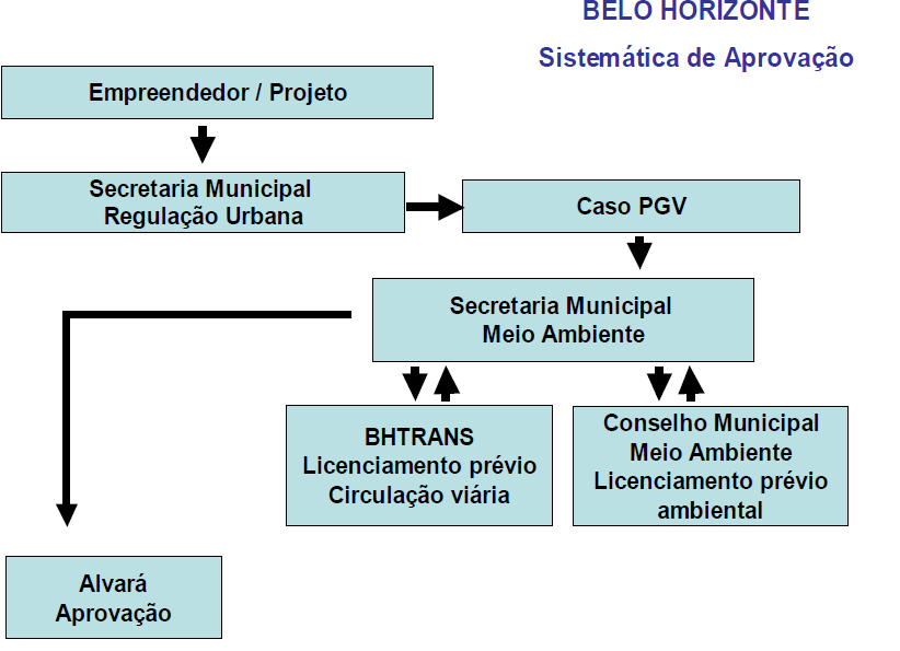 56 Nesses casos, são exigidos a apresentação do RCA / PCA ou mesmo o simples fornecimento pelo empreendedor de informações consistentes e vistorias efetuadas pela Secretaria Municipal de Meio