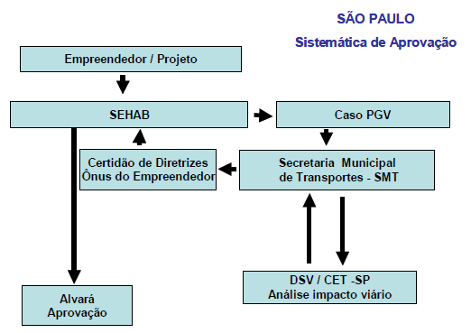 64 Locais de reunião Parque, zoológico, horto, autódromo, hipódromo Terminais Armazéns, depósitos Pronto-socorro, clinicas, consultórios, laboratórios Faculdades, Universidades Indústria Conjunto