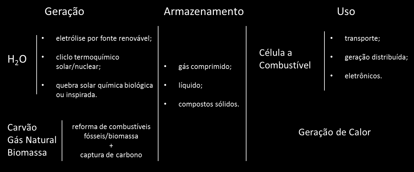 6 para o hidrogênio - não só é livre de poluentes e gases de efeito estufa, mas também utiliza consideravelmente menos energia primária para um determinado uso de energia [13].