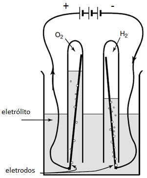 20 reduzidos para formar o gás hidrogênio (H 2 ). No outro eletrodo, o ânodo, forma-se de maneira análoga o gás oxigênio.