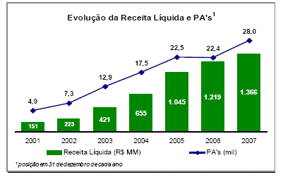 Gráfico 1: Receita Líquida Fonte: Site Contax Em 2007, o resultado financeiro líquido apresentou uma receita de R$ 2 milhões, inferior em R$ 16 milhões quando comparado a 2006.