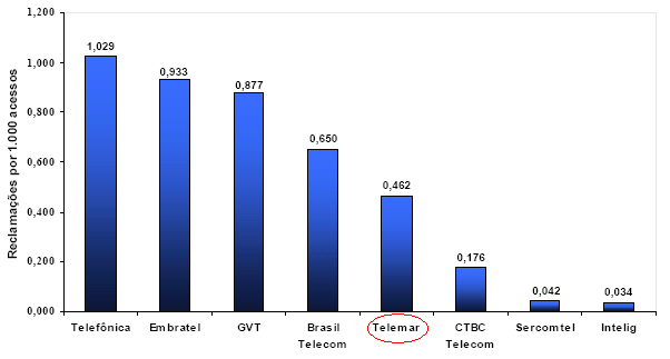 Gráfico 2: Índice de Reclamações Oi Fonte: Site Anatel A empresa Telemar (também uma das principais clientes da