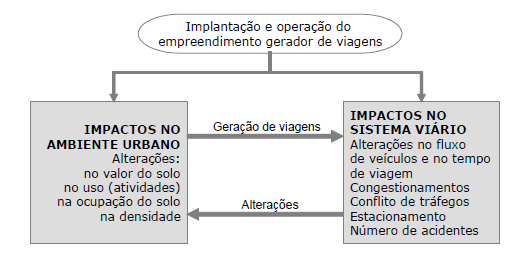 Figura 2.1: Relação entre os impactos no ambiente urbano e no sistema viário decorrente da implantação de um PGV. Fonte: Kneib (2004) 2.