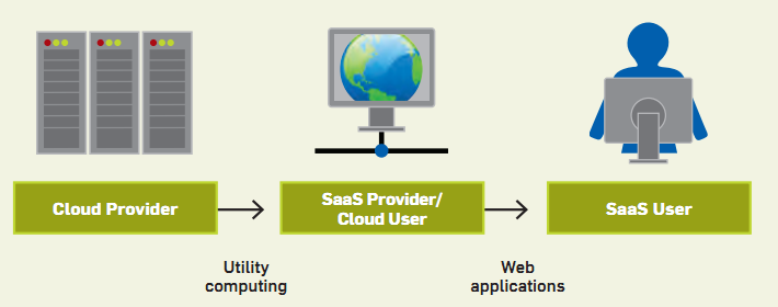 2.4. MODELO DE SERVIÇOS a cadeia de valor do mercado de SaaS desde da infraestrutura ou plataforma cloud até ao cliente final. Figura 2.