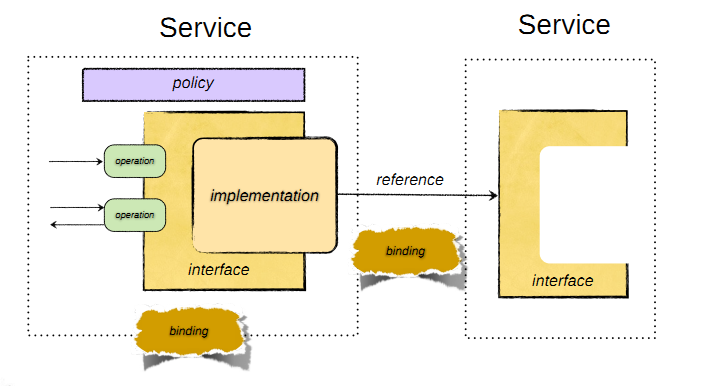 2.6. SERVICE-ORIENTED ARCHITECTURE Figura 2.29: Representação de um serviço em SOA [48] Interoperabilidade: A harmonização é um fator importante para o funcionamento eficaz de qualquer sistema.