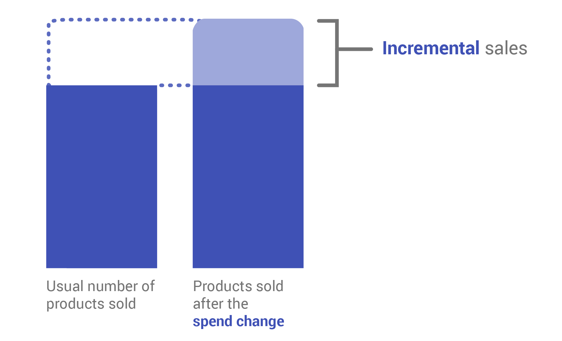 Aqui vão algumas perguntas importantes que seriam respondidas com mais eﬁciência através de um experimento controlado de marketing: Como... comprovar o impacto de um elemento de mídia na campanha?