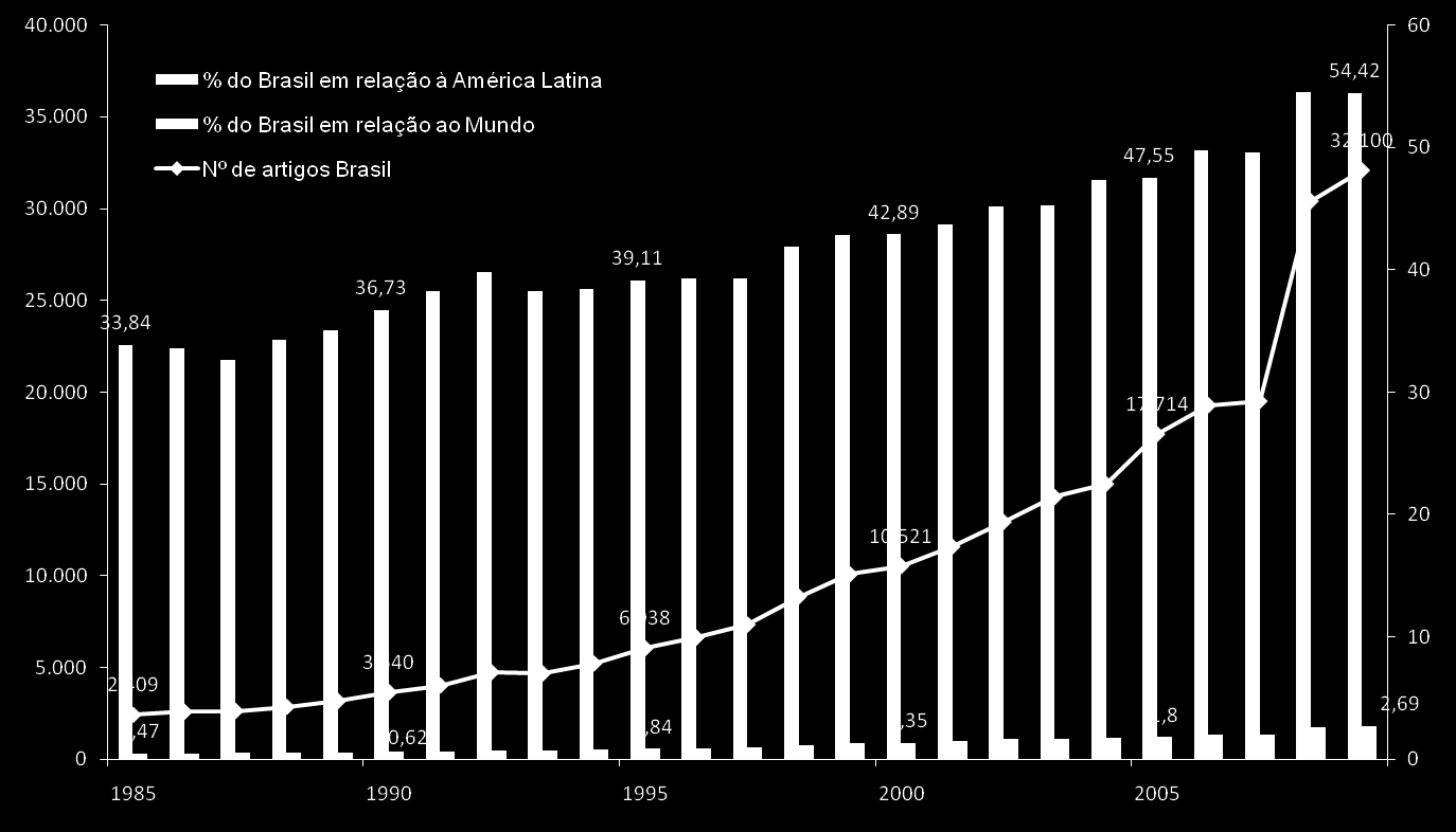 Número de artigos brasileiros publicados em periódicos científicos indexados pela