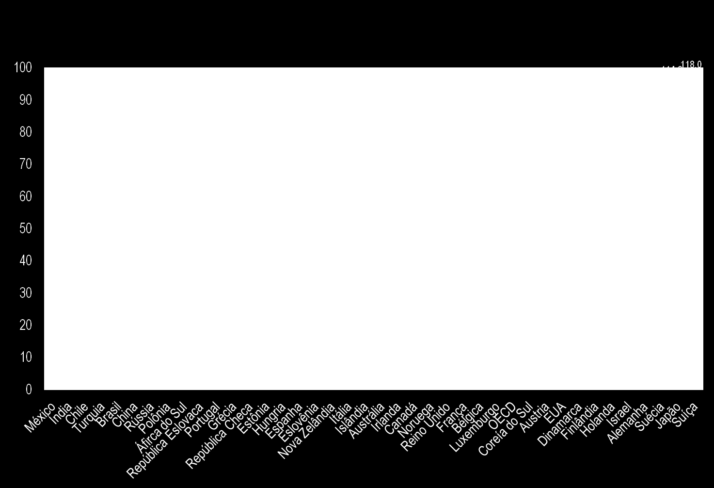 Patentes Número por milhão de habitantes Fonte: OECD Factbook 2010: