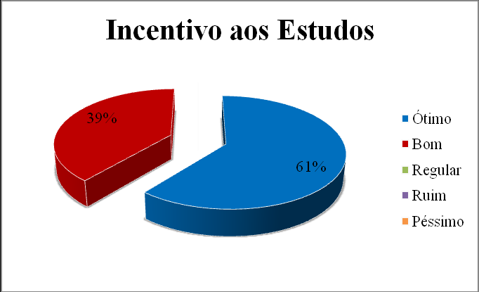 58 GRÁFICO 19 Seguro-Funeral. FONTE: dados da pesquisa, 2008 Buscando o bem-estar e a tranqüilidade tanto do funcionário quanto do seu cônjuge ou filhos menores de 18 anos foi criado o Seguro-Funeral.