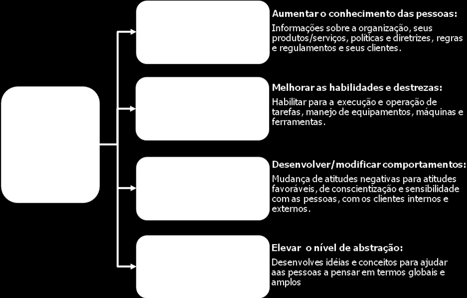 35 Figura 10 Quatro mudanças de comportamentos através do treinamento Fonte: CHIAVENATO, 2004, p.340.