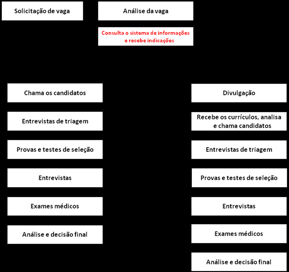 76 médicos e decisão final. A empresa C não realiza nenhum tipo de teste, mas analisa os empregos anteriores do candidato.