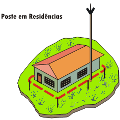 Para-Raios Como funcionam? As descargas elétricas das nuvens de tempestades se dirigem para o solo.