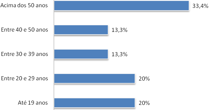 129 objetivos propostos na pesquisa de mensurar os dados de acesso à biblioteca e corroborando os objetivos das redes sociais, construindo assim laços sociais entre a biblioteca e seus usuários. 6.4.