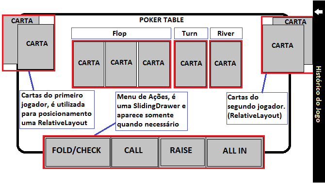 28 Figura 8: Ilustração demonstrativa da tela "Poker Table" 3.2 Servidor e Cliente O servidor da aplicação sempre será quem criou a mesa e quem conectou a este será o cliente.
