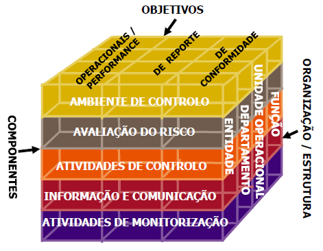 COSO /IC, 1992: O Referencial Histórico para o Controlo Interno OBJETIVO PRIMORDIAL DO COSO/IC: COMBATER O RELATÓRIO FINANCEIRO FRAUDULENTO!