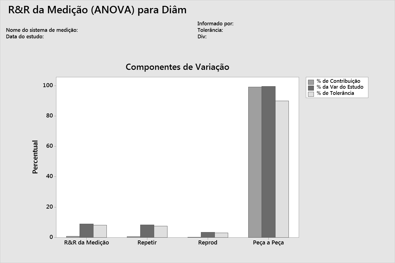 Componentes da variação O gráfico Componentes da variação representa a tabela de medição (gage) R&R na saída da janela Sessão.