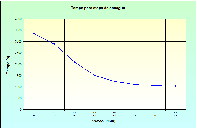 111 Figura 63 - Tempo total de enxágue em função da vazão utilizada. 5.