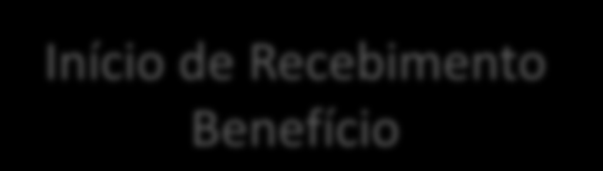 Aposentadoria Propriamente Dita 61,7 64,6 68,3 63,5 A medida que eleva-se a idade do