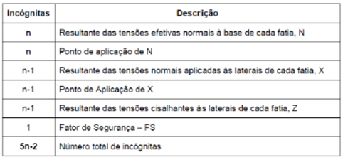 As tabelas 2-1 e 2-2 apresentam, respectivamente, as incógnitas e as equações presentes neste sistema de forças: Tabela 2-1 - Resumo das incógnitas (BECKER, 2011).