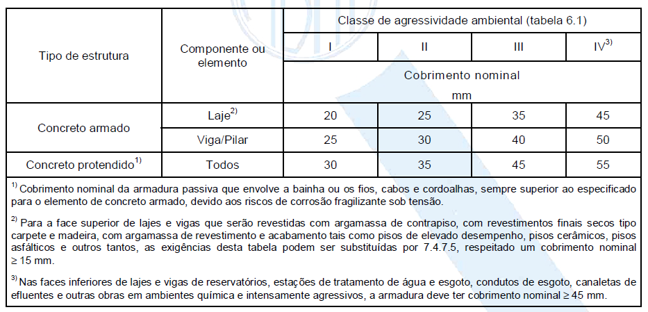 Tabela 3-6 - Correspondência entre classe de agressividade ambiental e cobrimento nominal para Δc = 10mm (NBR 6118 2003).
